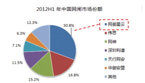 網(wǎng)御星云榮獲市場領導獎，網(wǎng)閘產(chǎn)品開發(fā)成果顯著